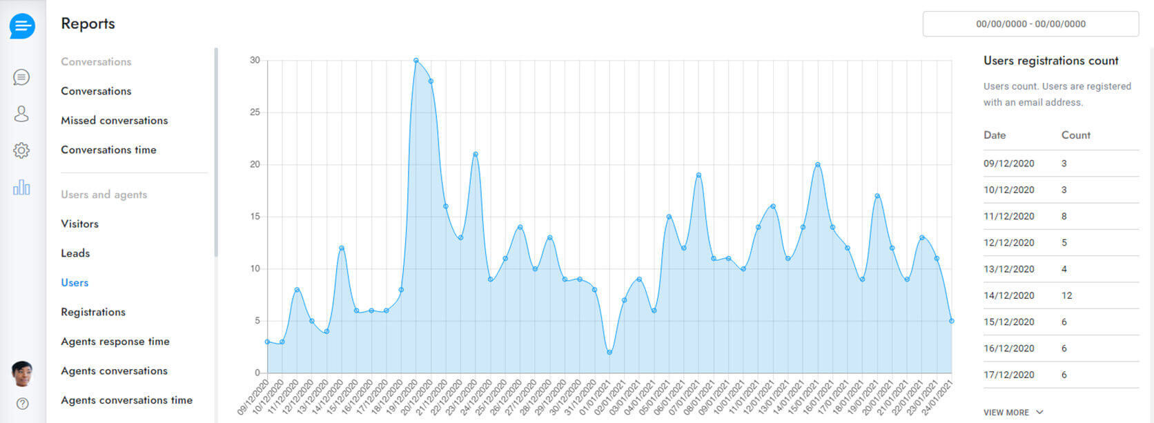 Chat Performance Reports